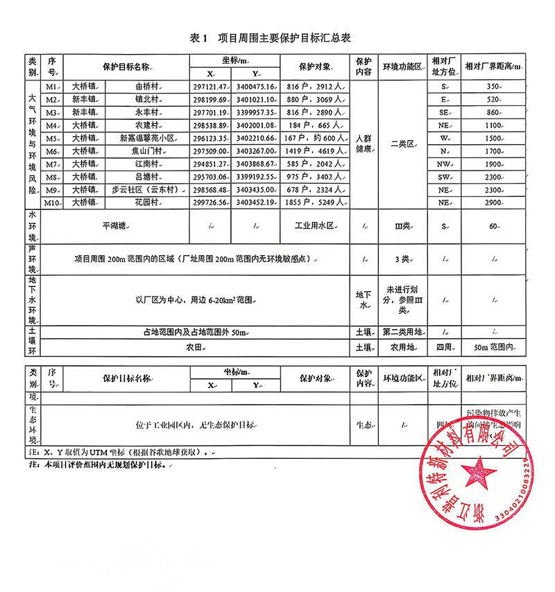 浙江普利特新材料有限公司年再利用1.95萬噸混合片材及500噸包裝袋綠色化技改項目環(huán)境影響評價公示